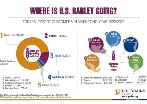 Where does U.S. barley go? 